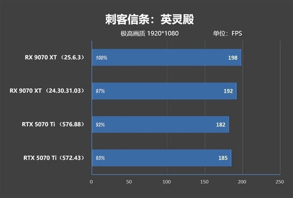 NV竟然开倒车！AMD RX 9070 XT新驱动对比测试：提升明显 已全面超越RTX 5070 Ti