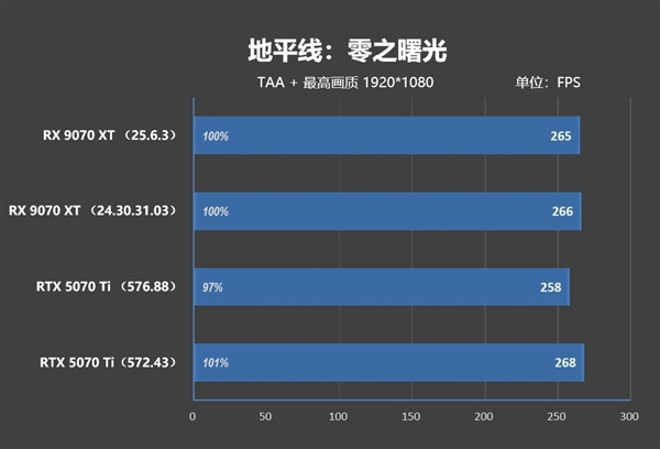 NV竟然开倒车！AMD RX 9070 XT新驱动对比测试：提升明显 已全面超越RTX 5070 Ti