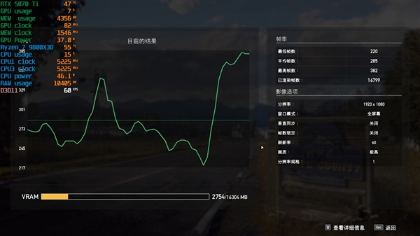 NV竟然开倒车！AMD RX 9070 XT新驱动对比测试：提升明显 已全面超越RTX 5070 Ti