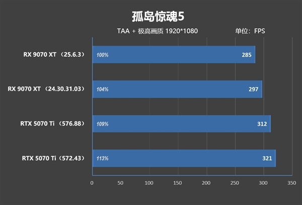 NV竟然开倒车！AMD RX 9070 XT新驱动对比测试：提升明显 已全面超越RTX 5070 Ti