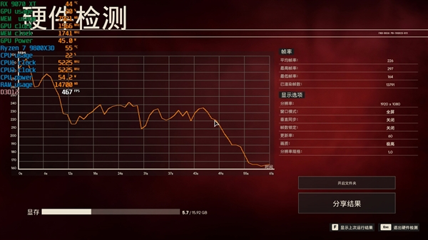 NV竟然开倒车！AMD RX 9070 XT新驱动对比测试：提升明显 已全面超越RTX 5070 Ti
