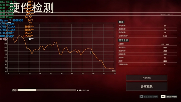 NV竟然开倒车！AMD RX 9070 XT新驱动对比测试：提升明显 已全面超越RTX 5070 Ti