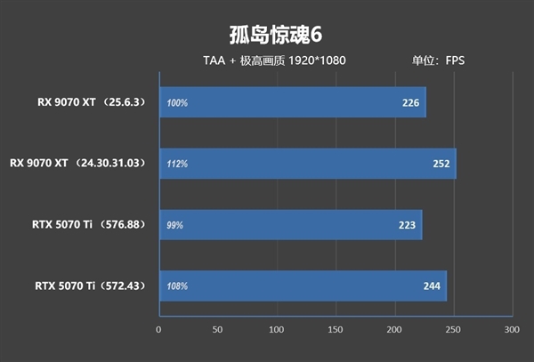 NV竟然开倒车！AMD RX 9070 XT新驱动对比测试：提升明显 已全面超越RTX 5070 Ti