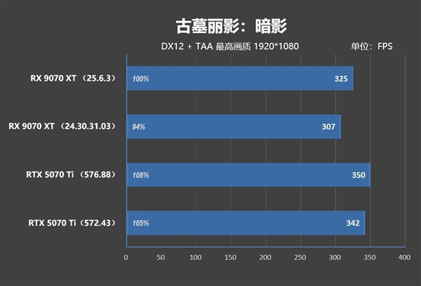 NV竟然开倒车！AMD RX 9070 XT新驱动对比测试：提升明显 已全面超越RTX 5070 Ti