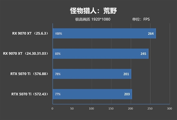 NV竟然开倒车！AMD RX 9070 XT新驱动对比测试：提升明显 已全面超越RTX 5070 Ti