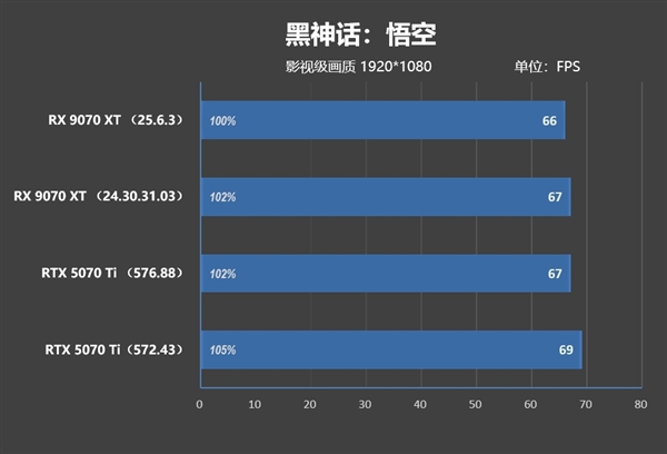 NV竟然开倒车！AMD RX 9070 XT新驱动对比测试：提升明显 已全面超越RTX 5070 Ti