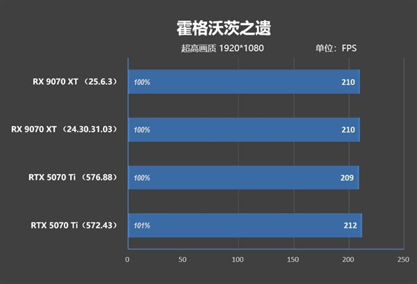 NV竟然开倒车！AMD RX 9070 XT新驱动对比测试：提升明显 已全面超越RTX 5070 Ti