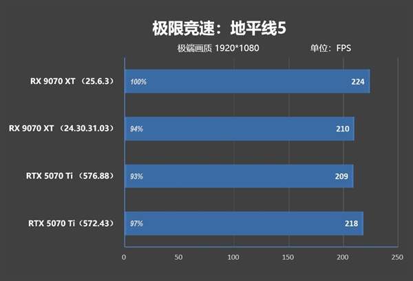 NV竟然开倒车！AMD RX 9070 XT新驱动对比测试：提升明显 已全面超越RTX 5070 Ti