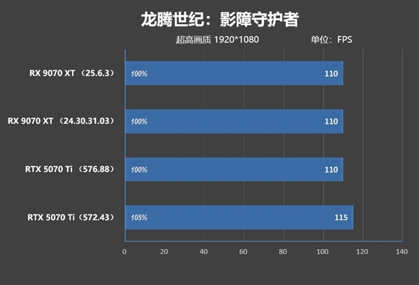 NV竟然开倒车！AMD RX 9070 XT新驱动对比测试：提升明显 已全面超越RTX 5070 Ti