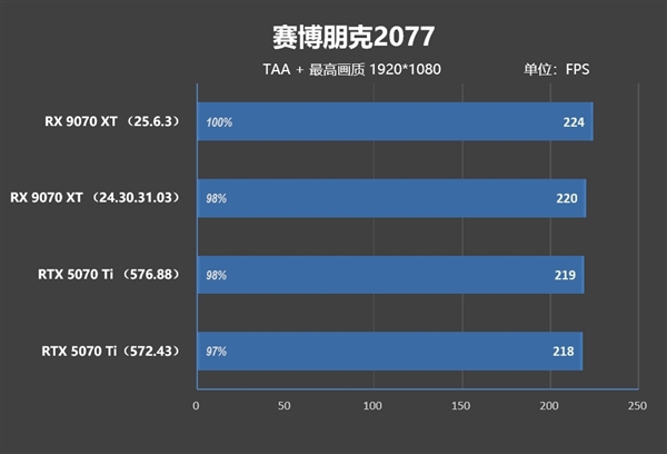 NV竟然开倒车！AMD RX 9070 XT新驱动对比测试：提升明显 已全面超越RTX 5070 Ti