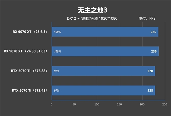 NV竟然开倒车！AMD RX 9070 XT新驱动对比测试：提升明显 已全面超越RTX 5070 Ti