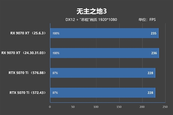 NV竟然开倒车！AMD RX 9070 XT新驱动对比测试：提升明显 已全面超越RTX 5070 Ti