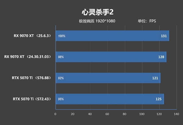 NV竟然开倒车！AMD RX 9070 XT新驱动对比测试：提升明显 已全面超越RTX 5070 Ti