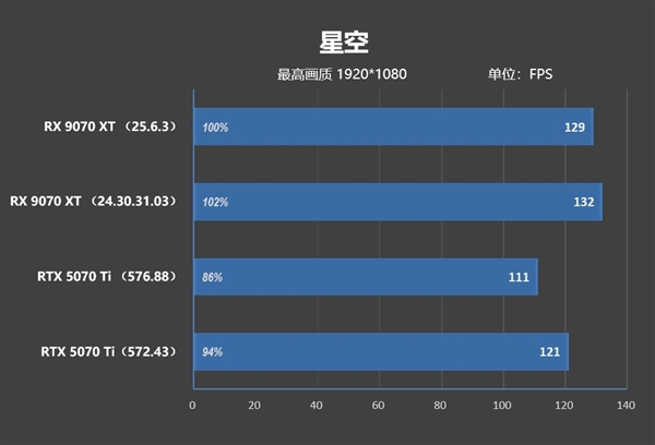 NV竟然开倒车！AMD RX 9070 XT新驱动对比测试：提升明显 已全面超越RTX 5070 Ti