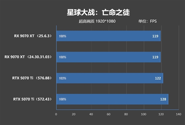 NV竟然开倒车！AMD RX 9070 XT新驱动对比测试：提升明显 已全面超越RTX 5070 Ti