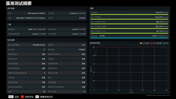 NV竟然开倒车！AMD RX 9070 XT新驱动对比测试：提升明显 已全面超越RTX 5070 Ti