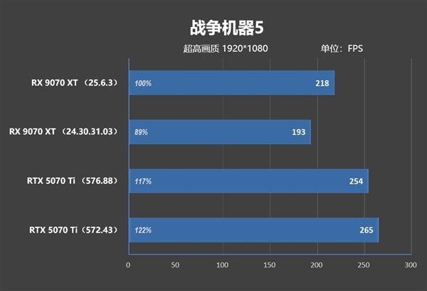 NV竟然开倒车！AMD RX 9070 XT新驱动对比测试：提升明显 已全面超越RTX 5070 Ti