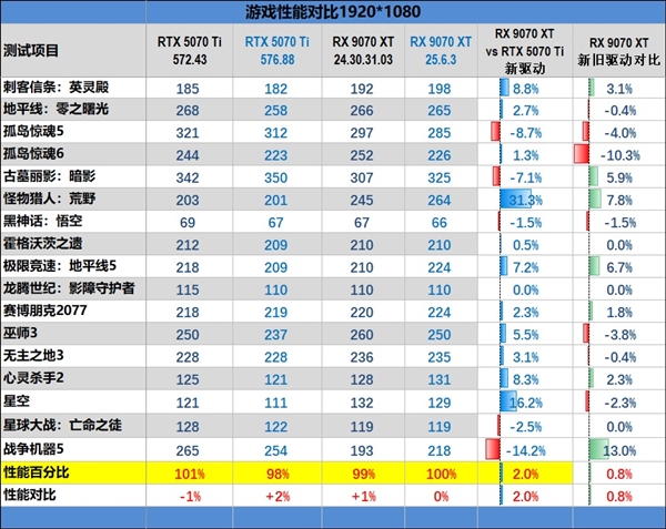 NV竟然开倒车！AMD RX 9070 XT新驱动对比测试：提升明显 已全面超越RTX 5070 Ti