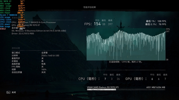 NV竟然开倒车！AMD RX 9070 XT新驱动对比测试：提升明显 已全面超越RTX 5070 Ti