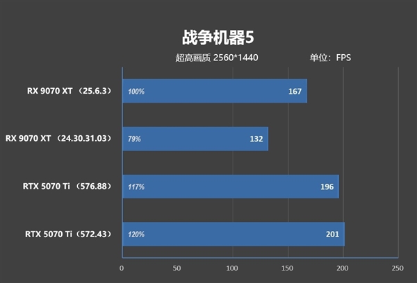 NV竟然开倒车！AMD RX 9070 XT新驱动对比测试：提升明显 已全面超越RTX 5070 Ti