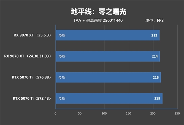 NV竟然开倒车！AMD RX 9070 XT新驱动对比测试：提升明显 已全面超越RTX 5070 Ti