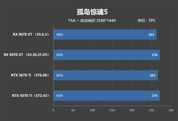 NV竟然开倒车！AMD RX 9070 XT新驱动对比测试：提升明显 已全面超越RTX 5070 Ti