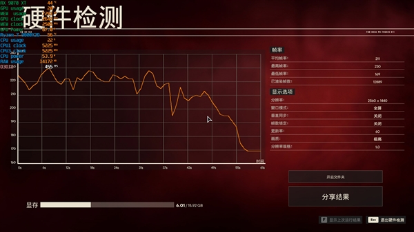 NV竟然开倒车！AMD RX 9070 XT新驱动对比测试：提升明显 已全面超越RTX 5070 Ti