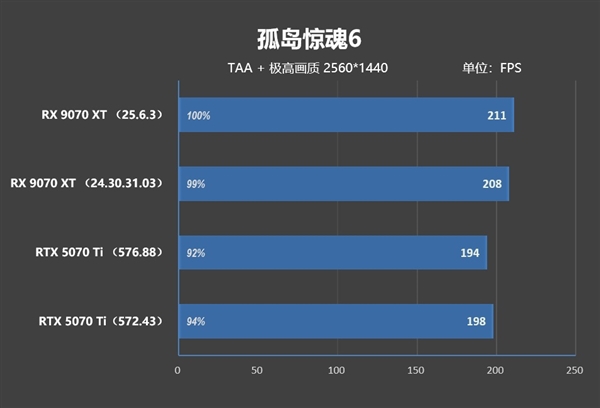 NV竟然开倒车！AMD RX 9070 XT新驱动对比测试：提升明显 已全面超越RTX 5070 Ti