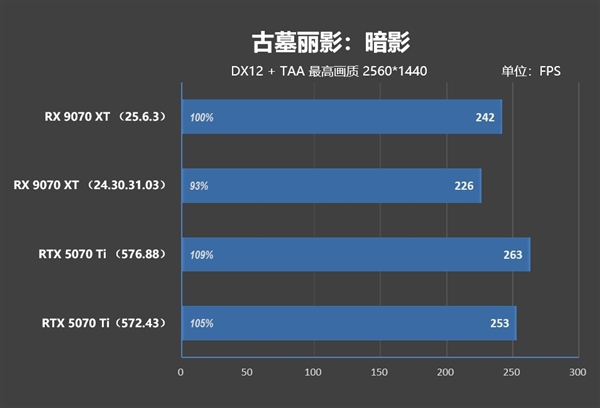 NV竟然开倒车！AMD RX 9070 XT新驱动对比测试：提升明显 已全面超越RTX 5070 Ti