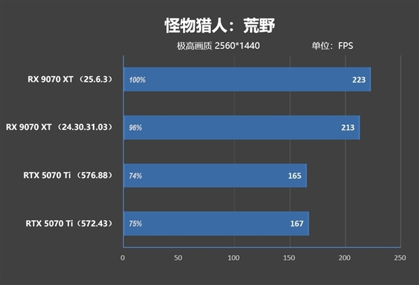 NV竟然开倒车！AMD RX 9070 XT新驱动对比测试：提升明显 已全面超越RTX 5070 Ti