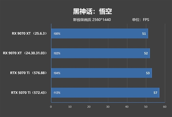 NV竟然开倒车！AMD RX 9070 XT新驱动对比测试：提升明显 已全面超越RTX 5070 Ti