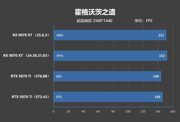 NV竟然开倒车！AMD RX 9070 XT新驱动对比测试：提升明显 已全面超越RTX 5070 Ti