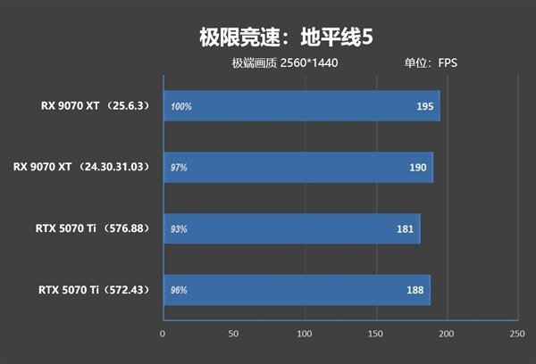 NV竟然开倒车！AMD RX 9070 XT新驱动对比测试：提升明显 已全面超越RTX 5070 Ti
