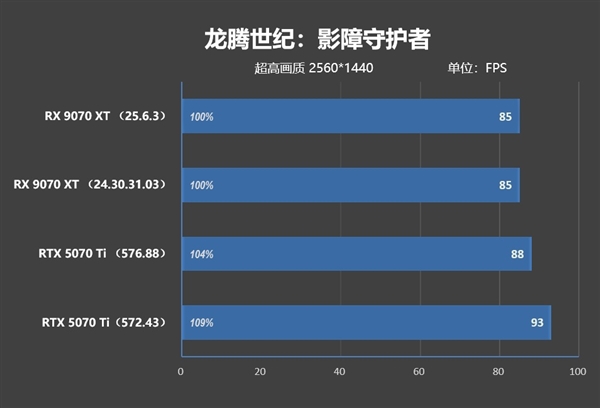 NV竟然开倒车！AMD RX 9070 XT新驱动对比测试：提升明显 已全面超越RTX 5070 Ti