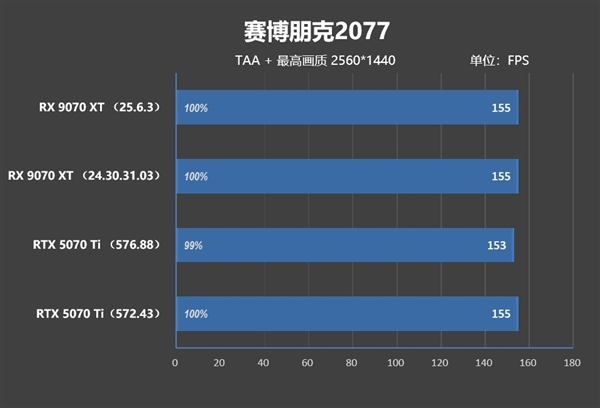NV竟然开倒车！AMD RX 9070 XT新驱动对比测试：提升明显 已全面超越RTX 5070 Ti