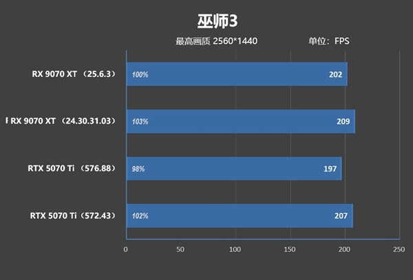 NV竟然开倒车！AMD RX 9070 XT新驱动对比测试：提升明显 已全面超越RTX 5070 Ti