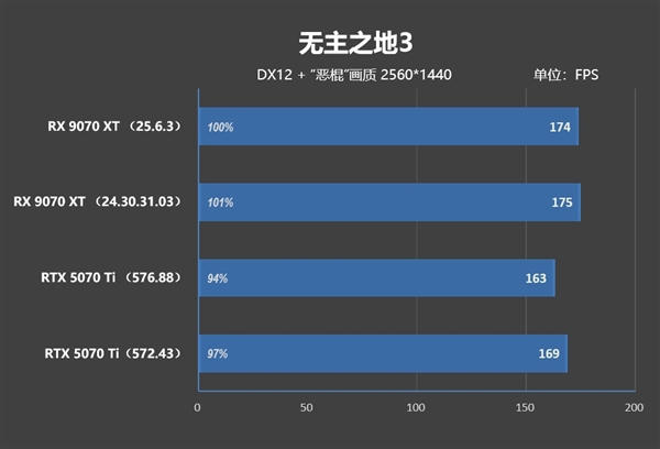 NV竟然开倒车！AMD RX 9070 XT新驱动对比测试：提升明显 已全面超越RTX 5070 Ti