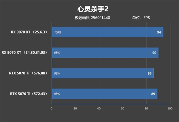 NV竟然开倒车！AMD RX 9070 XT新驱动对比测试：提升明显 已全面超越RTX 5070 Ti