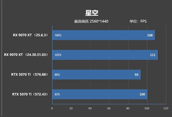 NV竟然开倒车！AMD RX 9070 XT新驱动对比测试：提升明显 已全面超越RTX 5070 Ti