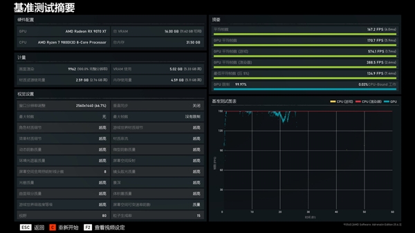 NV竟然开倒车！AMD RX 9070 XT新驱动对比测试：提升明显 已全面超越RTX 5070 Ti