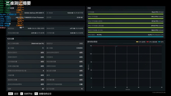 NV竟然开倒车！AMD RX 9070 XT新驱动对比测试：提升明显 已全面超越RTX 5070 Ti