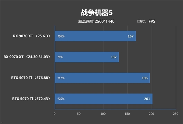 NV竟然开倒车！AMD RX 9070 XT新驱动对比测试：提升明显 已全面超越RTX 5070 Ti