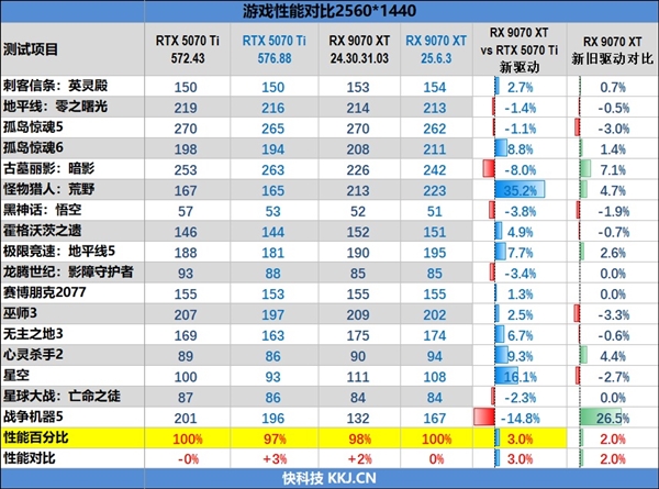NV竟然开倒车！AMD RX 9070 XT新驱动对比测试：提升明显 已全面超越RTX 5070 Ti