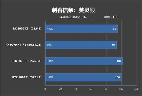 NV竟然开倒车！AMD RX 9070 XT新驱动对比测试：提升明显 已全面超越RTX 5070 Ti