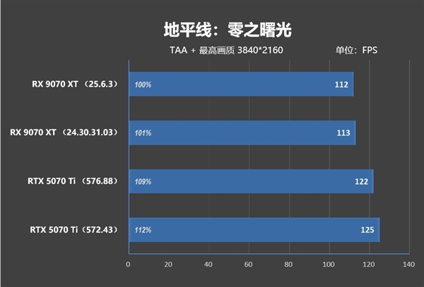 NV竟然开倒车！AMD RX 9070 XT新驱动对比测试：提升明显 已全面超越RTX 5070 Ti