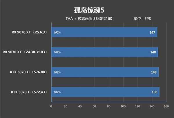 NV竟然开倒车！AMD RX 9070 XT新驱动对比测试：提升明显 已全面超越RTX 5070 Ti
