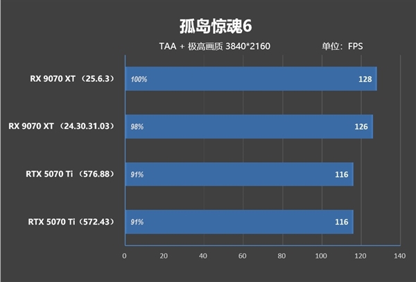 NV竟然开倒车！AMD RX 9070 XT新驱动对比测试：提升明显 已全面超越RTX 5070 Ti