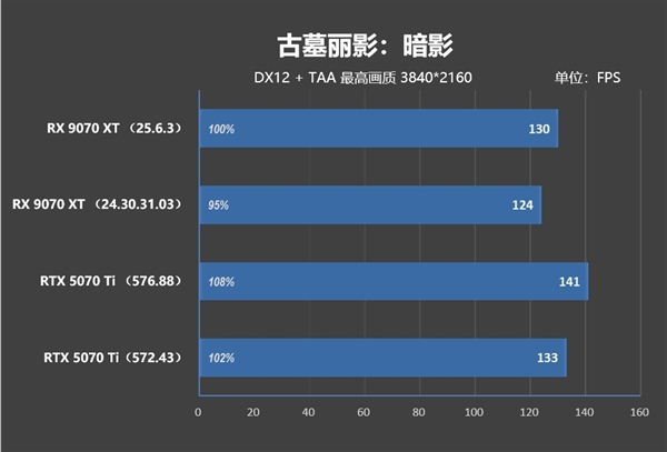 NV竟然开倒车！AMD RX 9070 XT新驱动对比测试：提升明显 已全面超越RTX 5070 Ti