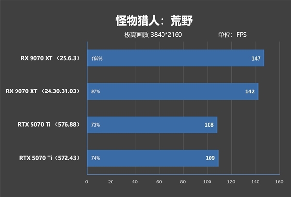 NV竟然开倒车！AMD RX 9070 XT新驱动对比测试：提升明显 已全面超越RTX 5070 Ti
