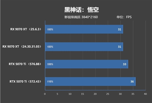 NV竟然开倒车！AMD RX 9070 XT新驱动对比测试：提升明显 已全面超越RTX 5070 Ti